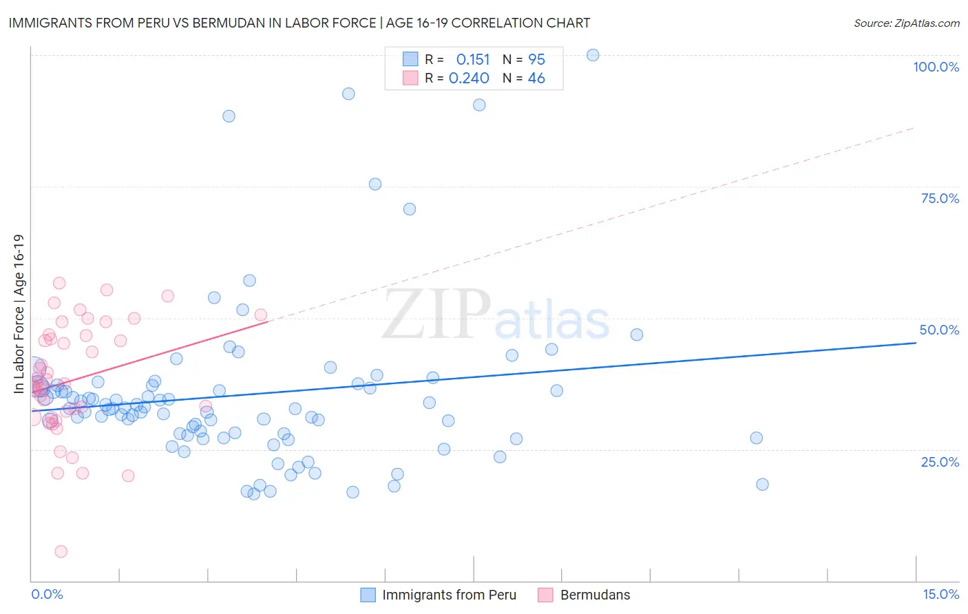Immigrants from Peru vs Bermudan In Labor Force | Age 16-19