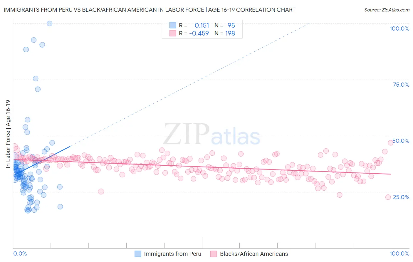 Immigrants from Peru vs Black/African American In Labor Force | Age 16-19