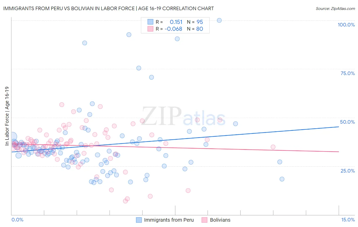 Immigrants from Peru vs Bolivian In Labor Force | Age 16-19