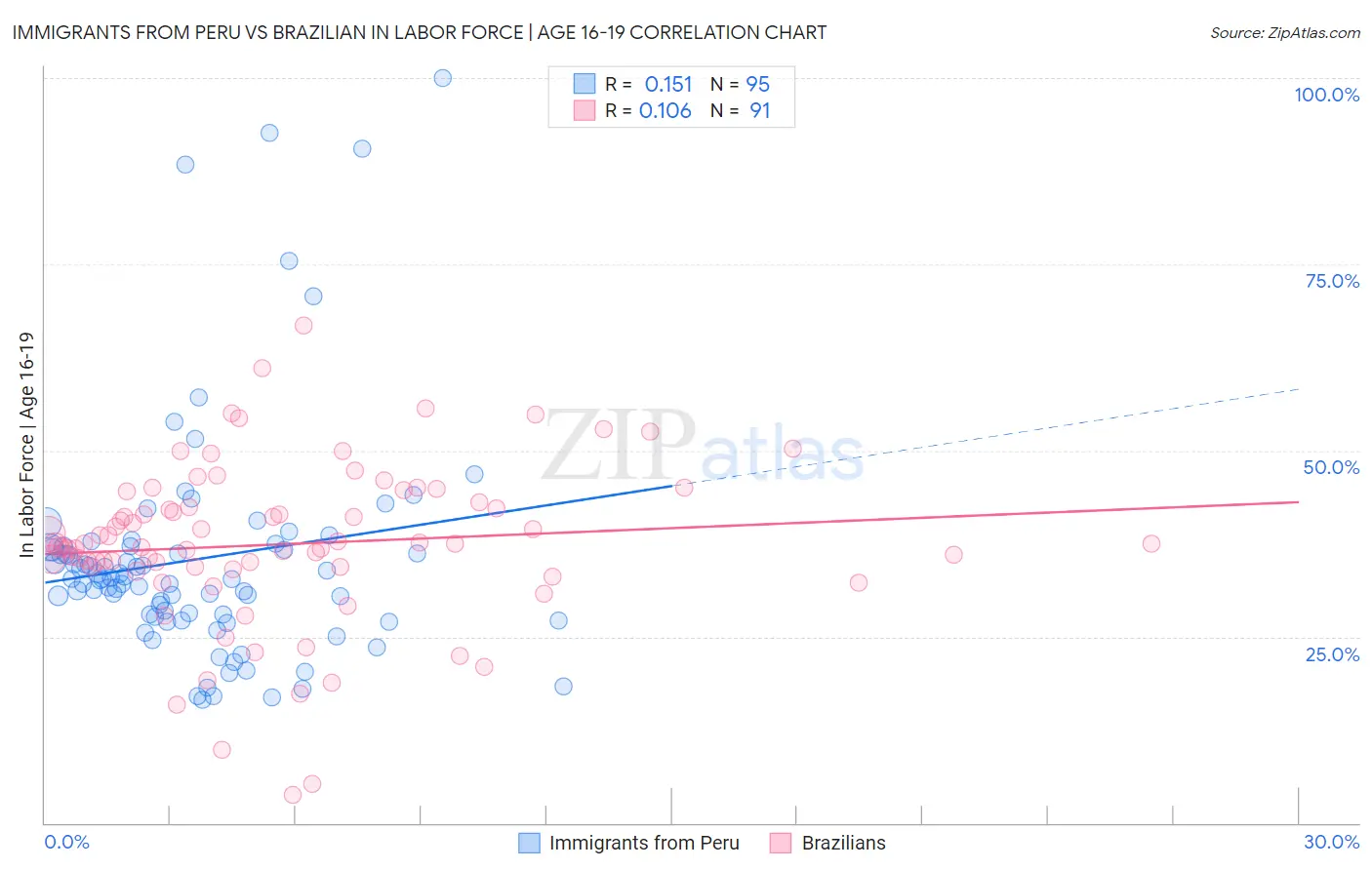 Immigrants from Peru vs Brazilian In Labor Force | Age 16-19