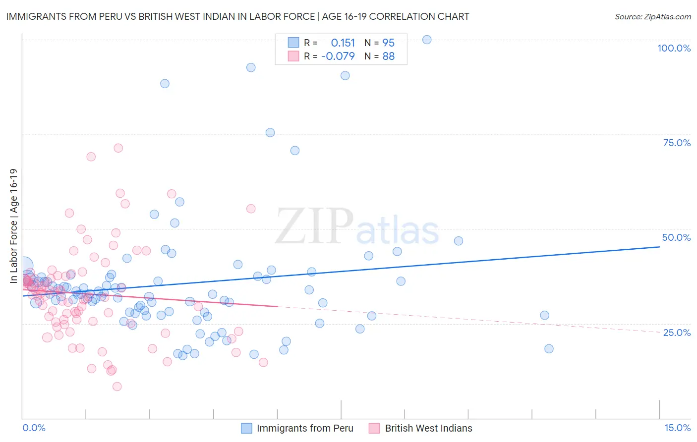 Immigrants from Peru vs British West Indian In Labor Force | Age 16-19