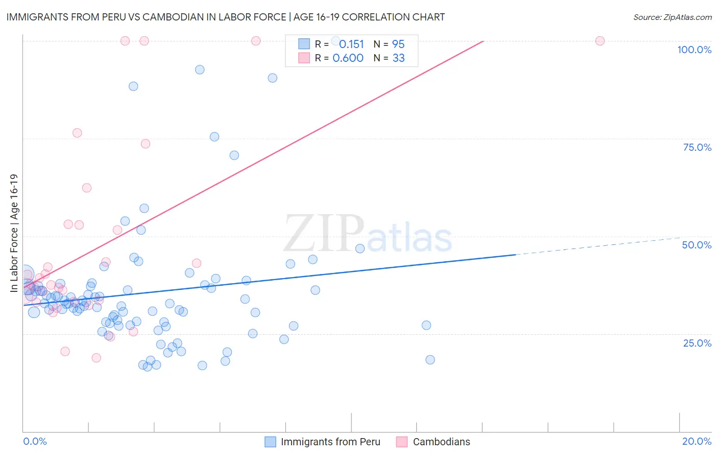 Immigrants from Peru vs Cambodian In Labor Force | Age 16-19