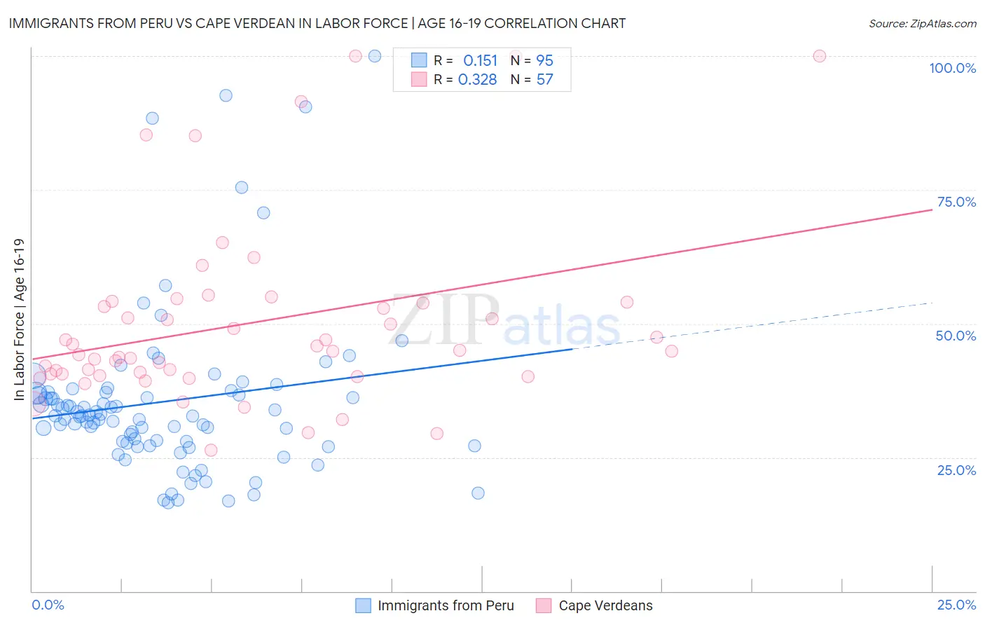 Immigrants from Peru vs Cape Verdean In Labor Force | Age 16-19