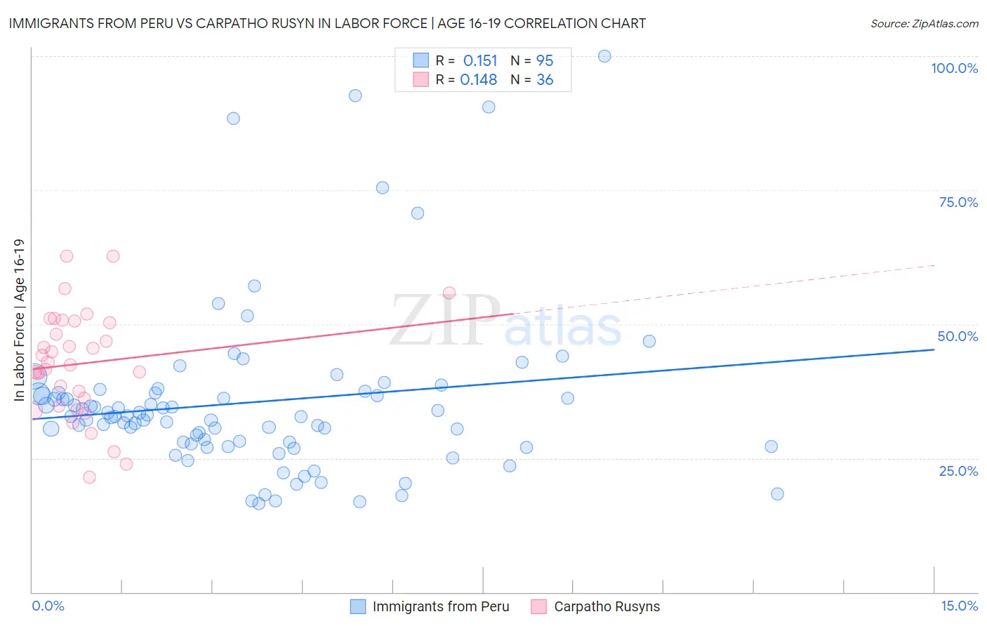 Immigrants from Peru vs Carpatho Rusyn In Labor Force | Age 16-19