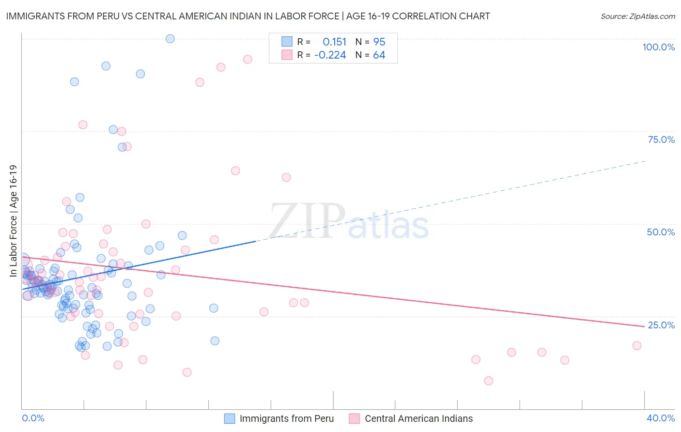 Immigrants from Peru vs Central American Indian In Labor Force | Age 16-19