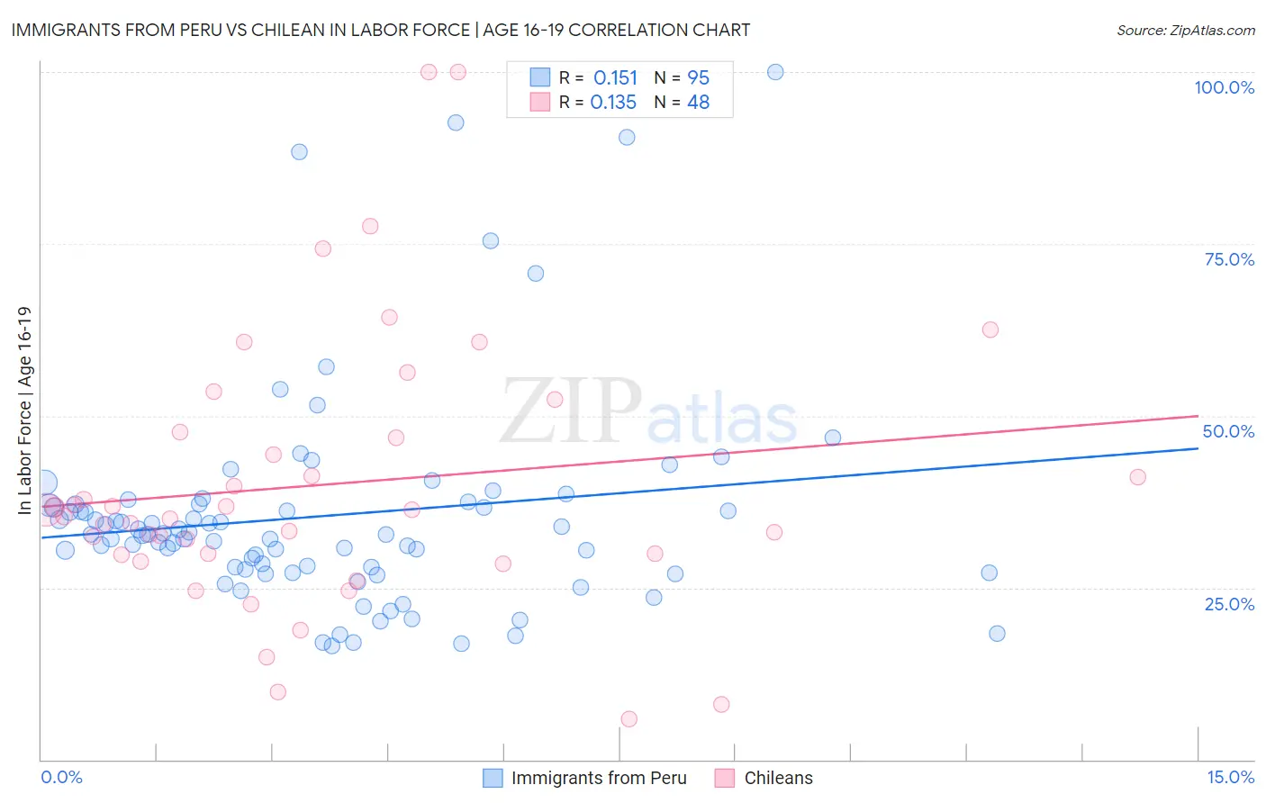 Immigrants from Peru vs Chilean In Labor Force | Age 16-19