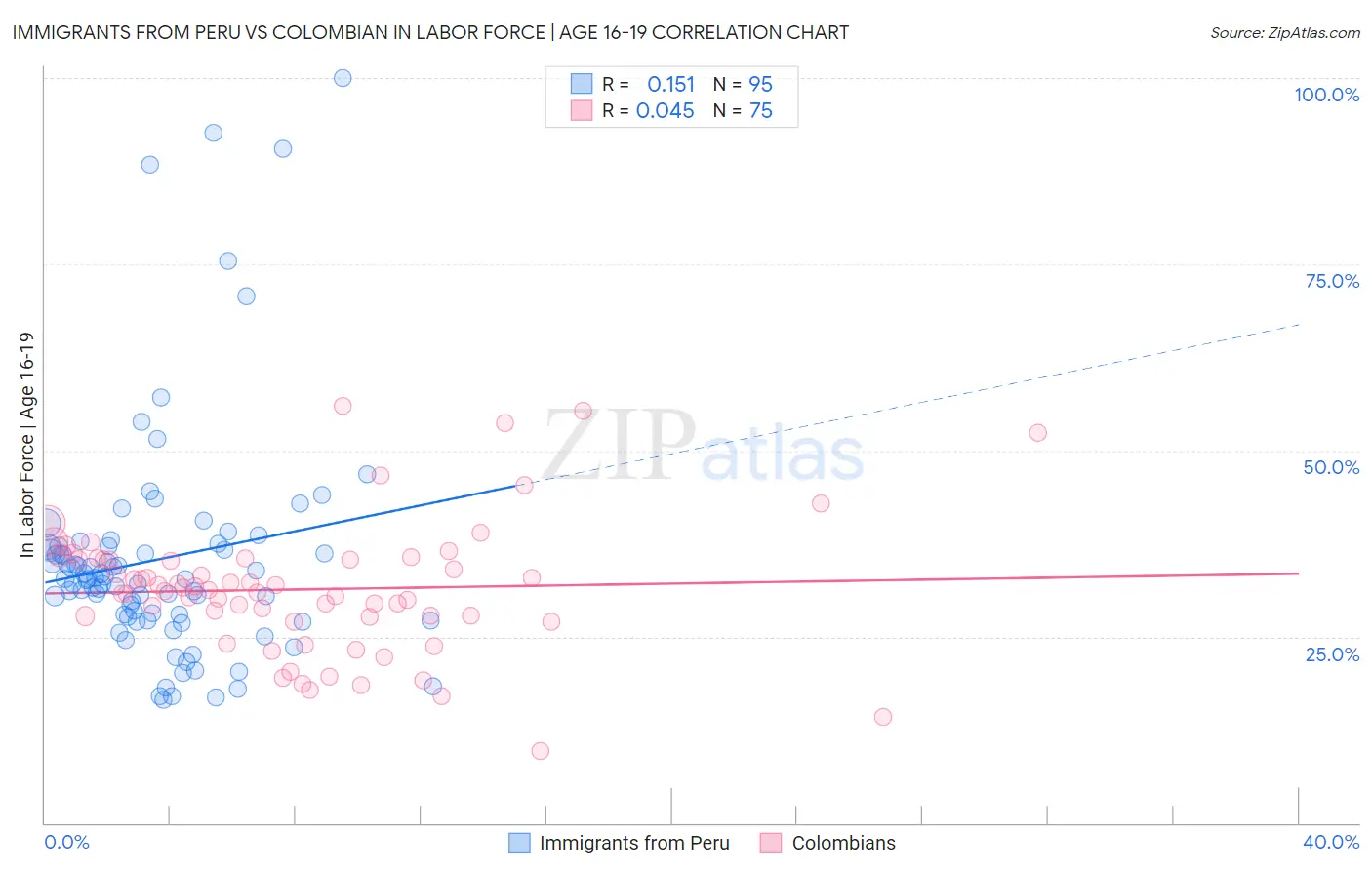 Immigrants from Peru vs Colombian In Labor Force | Age 16-19