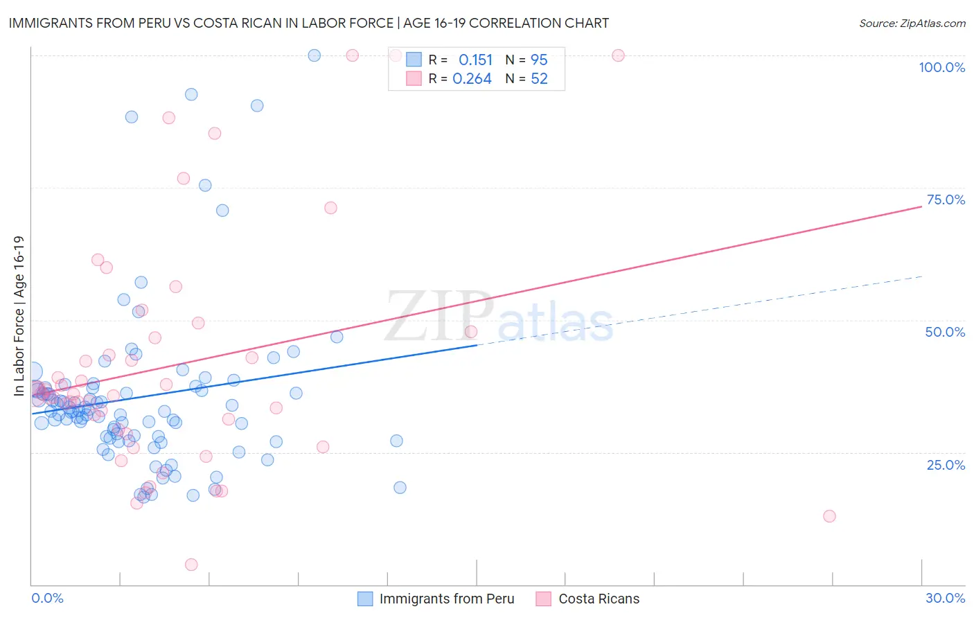 Immigrants from Peru vs Costa Rican In Labor Force | Age 16-19