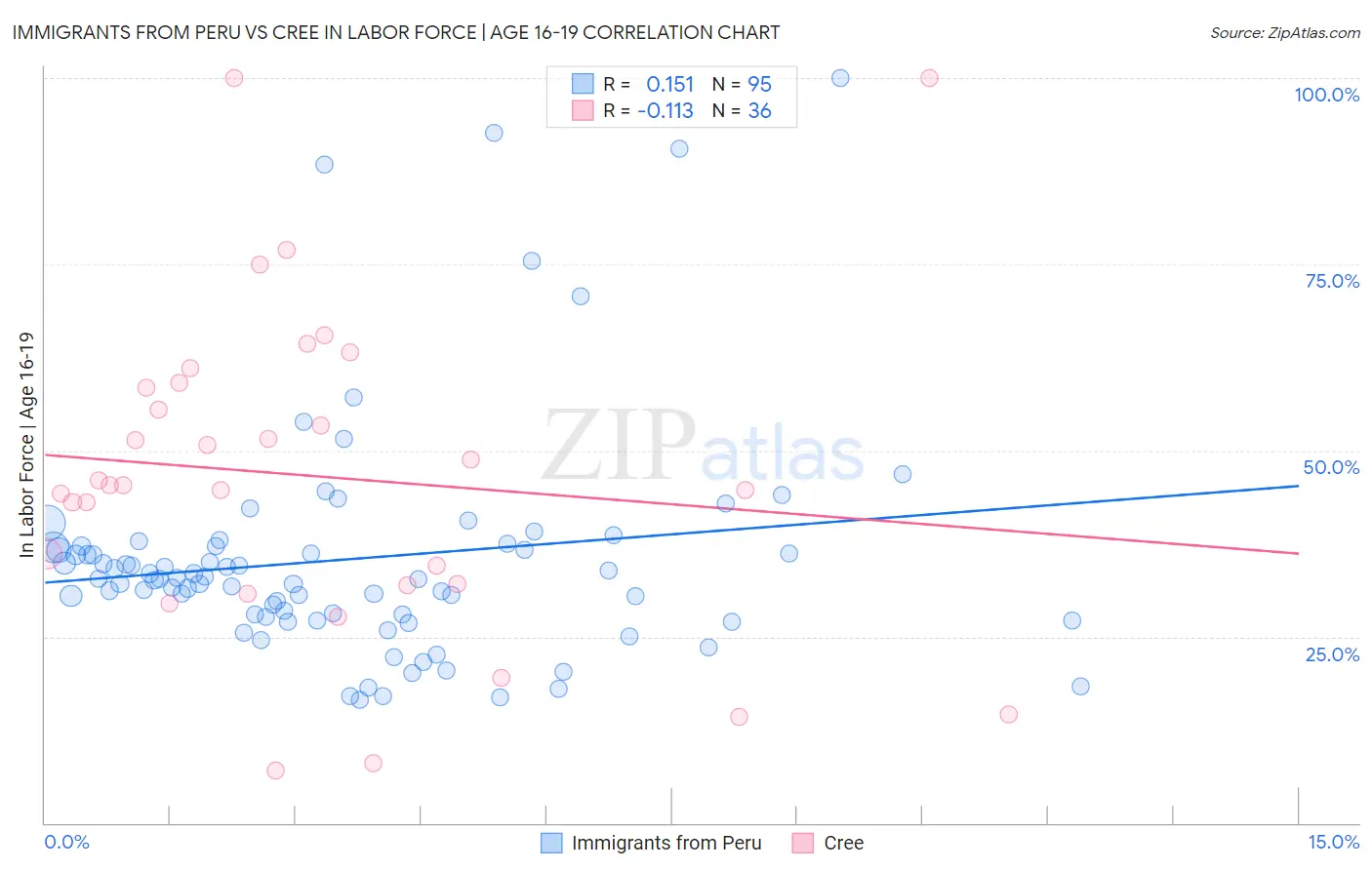 Immigrants from Peru vs Cree In Labor Force | Age 16-19