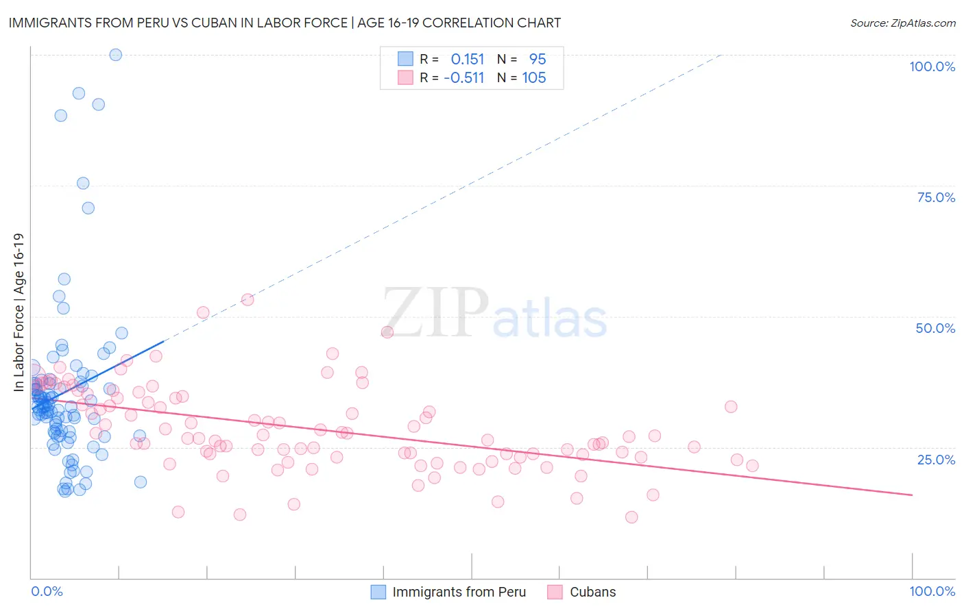 Immigrants from Peru vs Cuban In Labor Force | Age 16-19