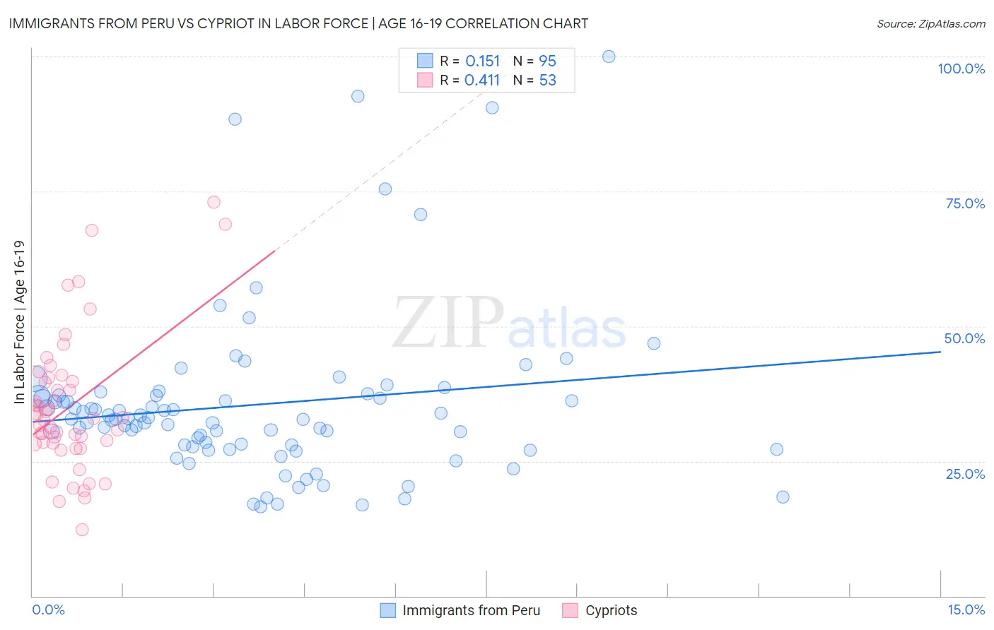 Immigrants from Peru vs Cypriot In Labor Force | Age 16-19