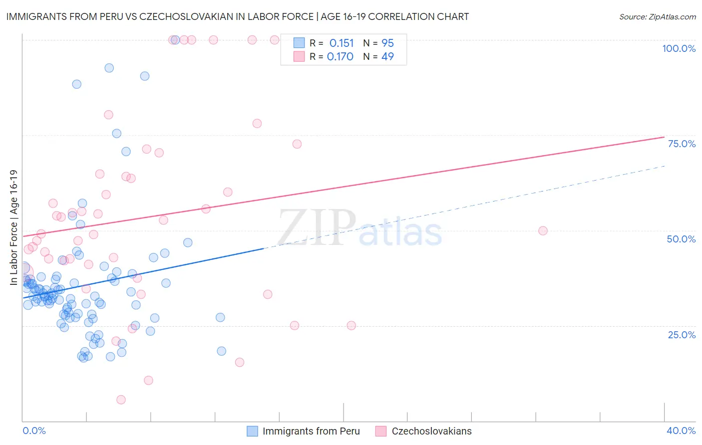 Immigrants from Peru vs Czechoslovakian In Labor Force | Age 16-19