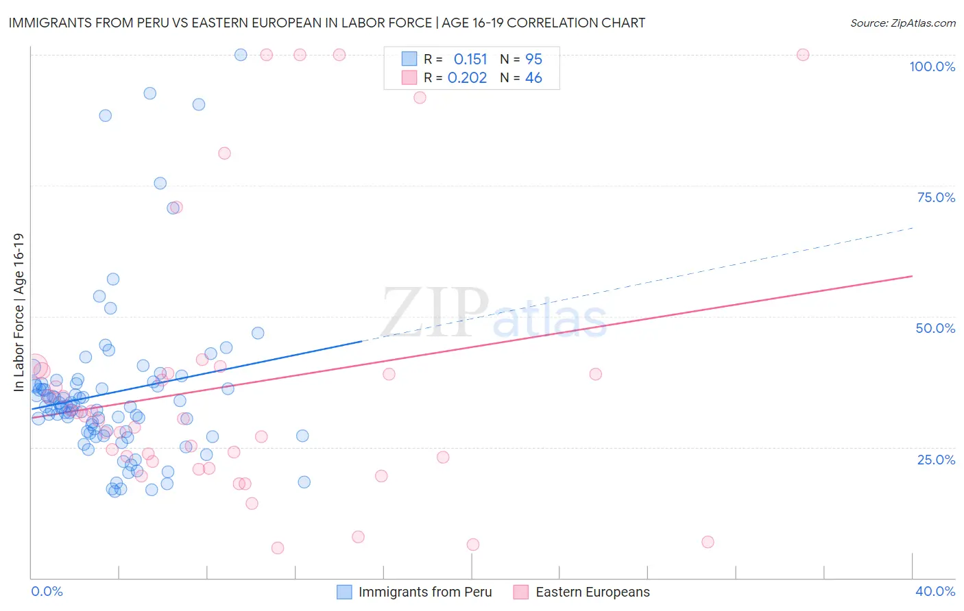 Immigrants from Peru vs Eastern European In Labor Force | Age 16-19