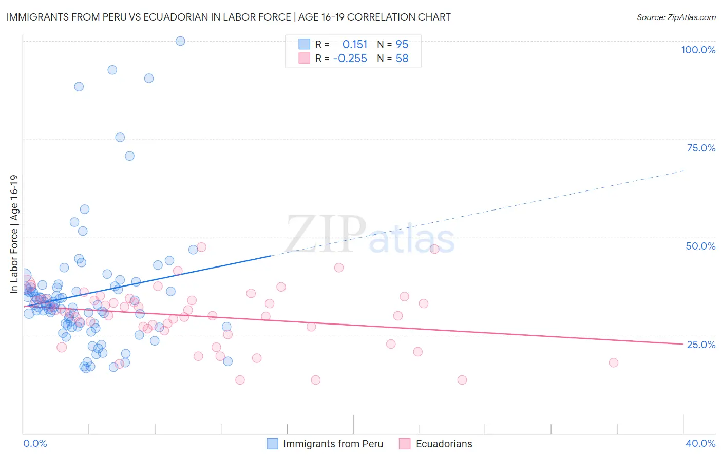 Immigrants from Peru vs Ecuadorian In Labor Force | Age 16-19