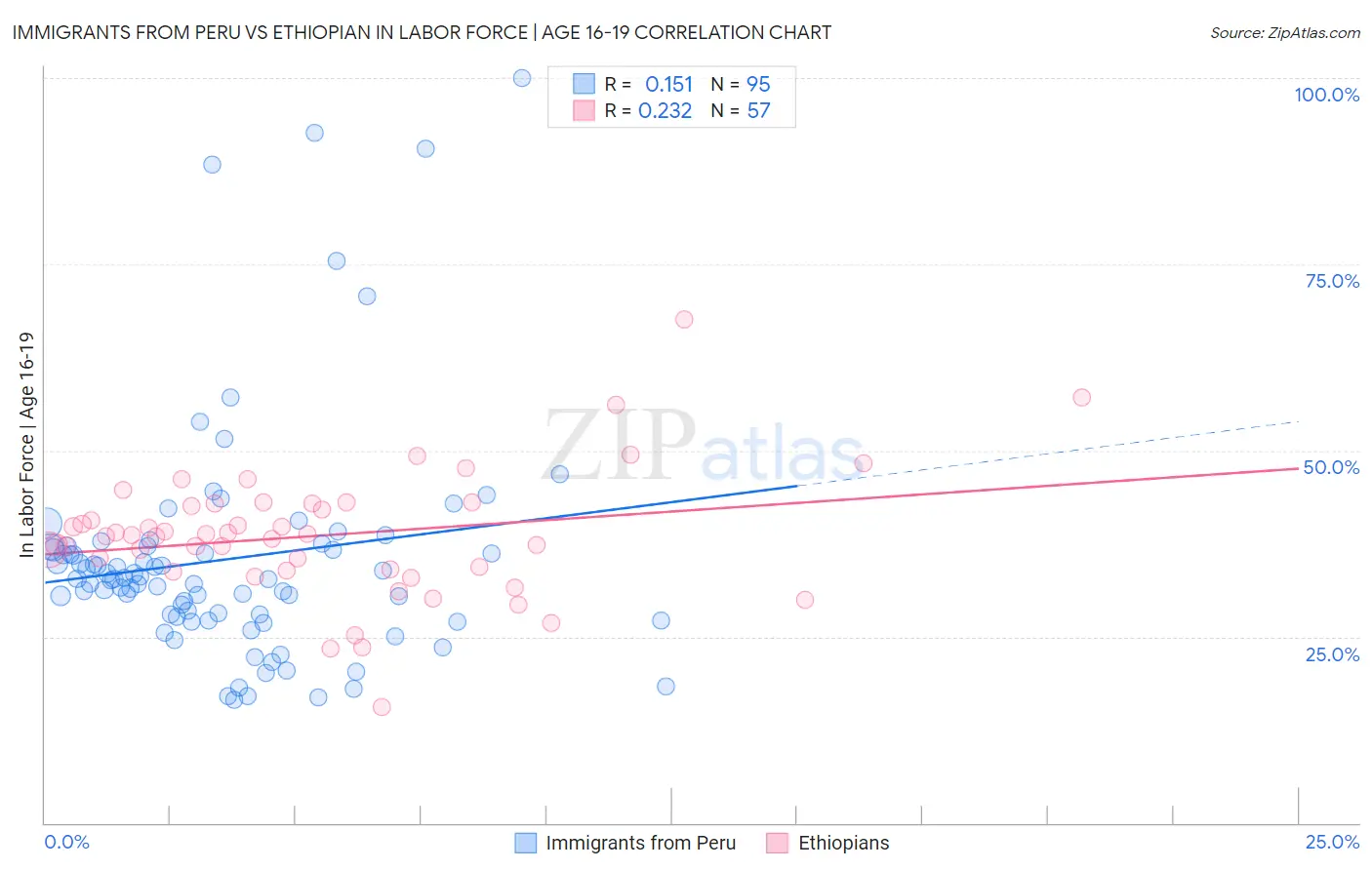 Immigrants from Peru vs Ethiopian In Labor Force | Age 16-19