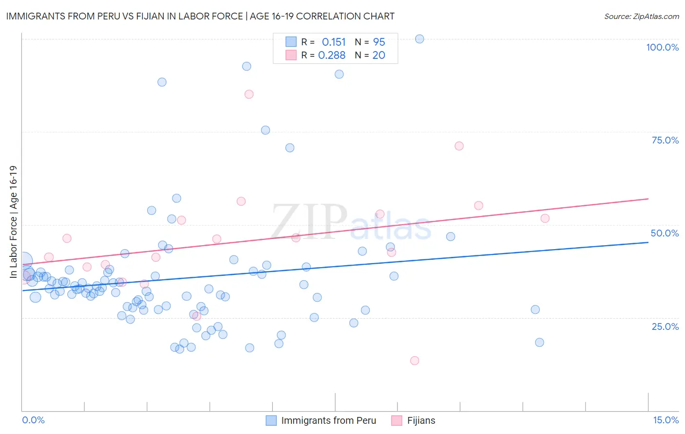 Immigrants from Peru vs Fijian In Labor Force | Age 16-19