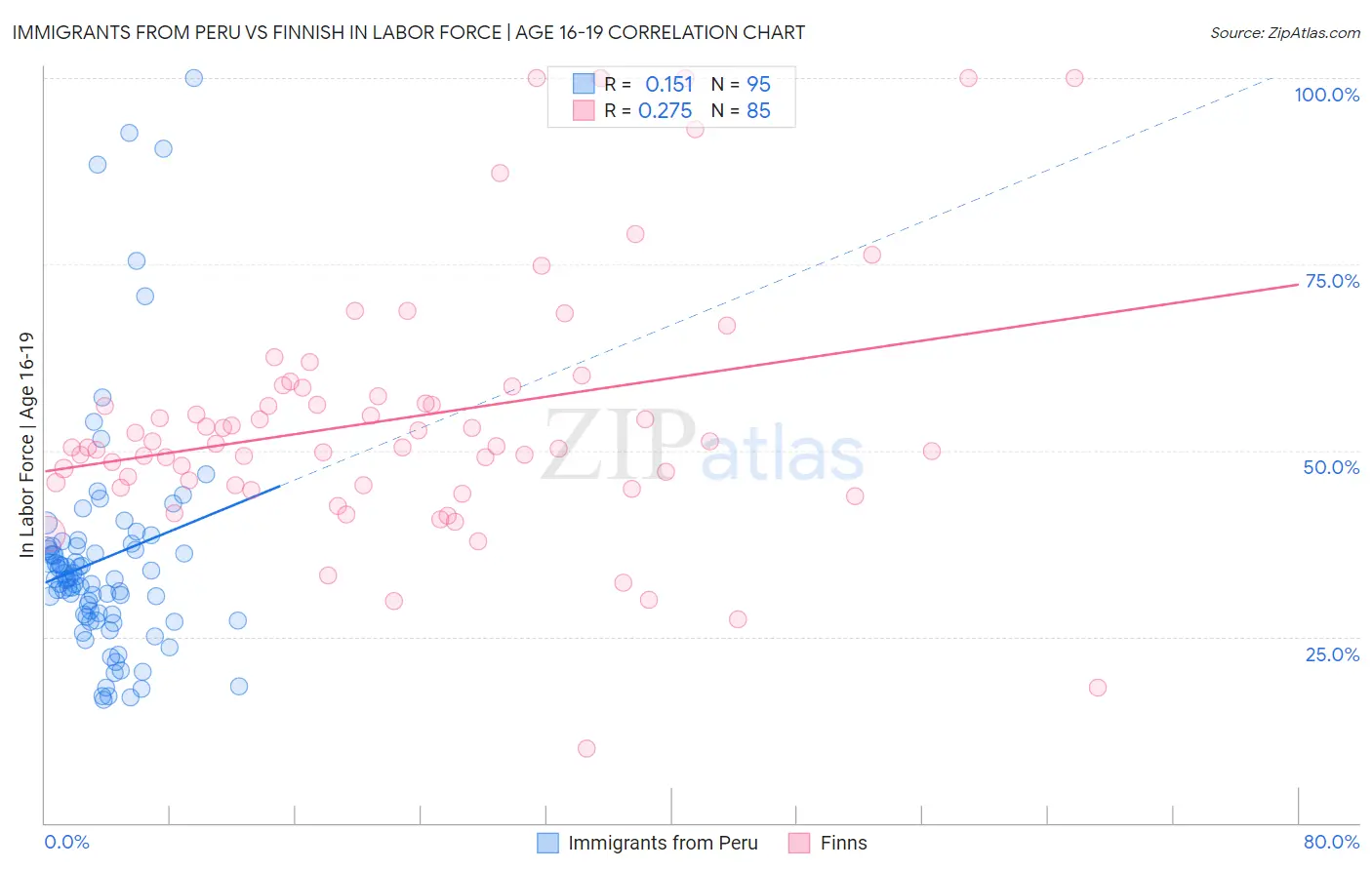 Immigrants from Peru vs Finnish In Labor Force | Age 16-19