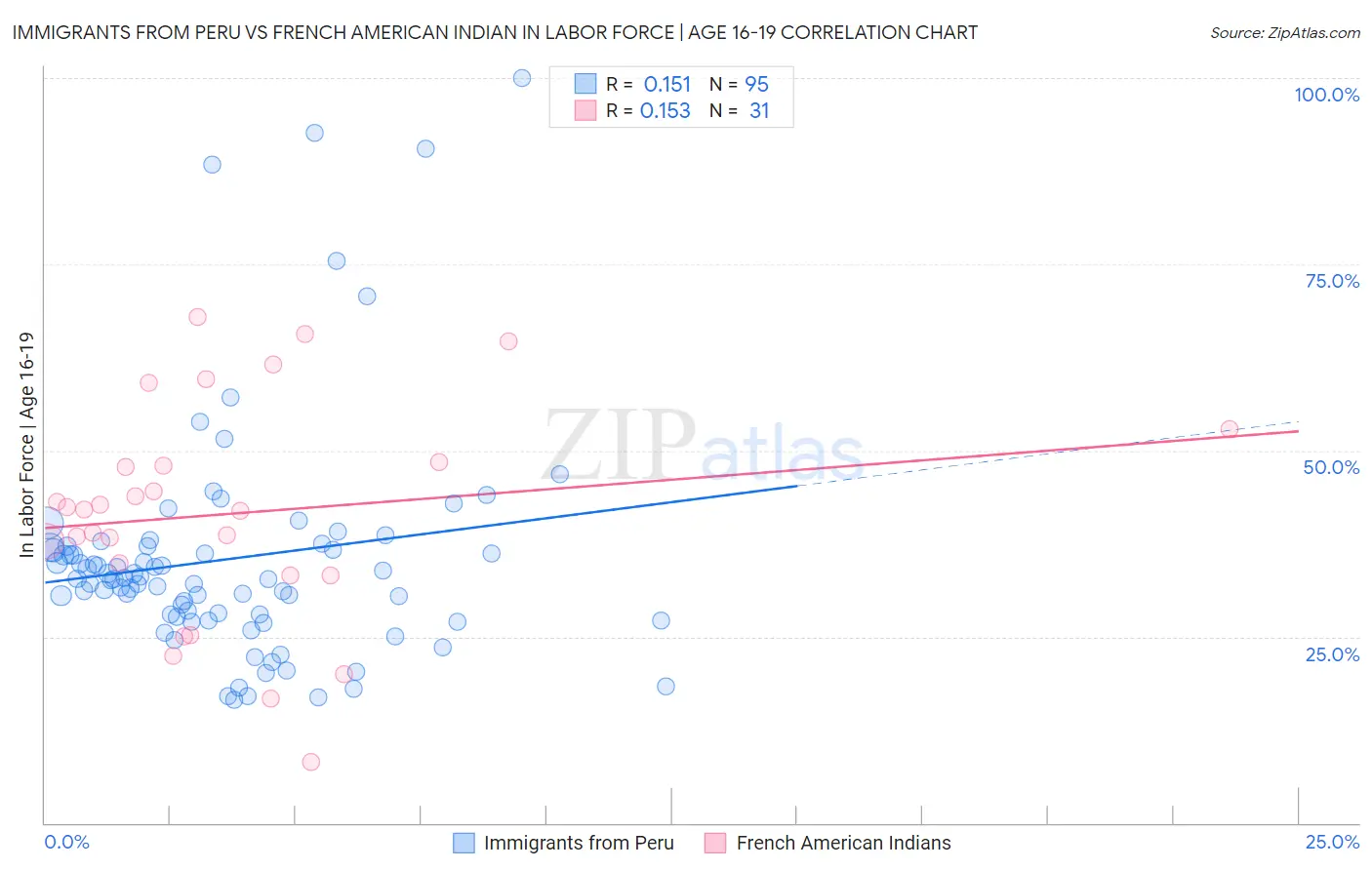 Immigrants from Peru vs French American Indian In Labor Force | Age 16-19
