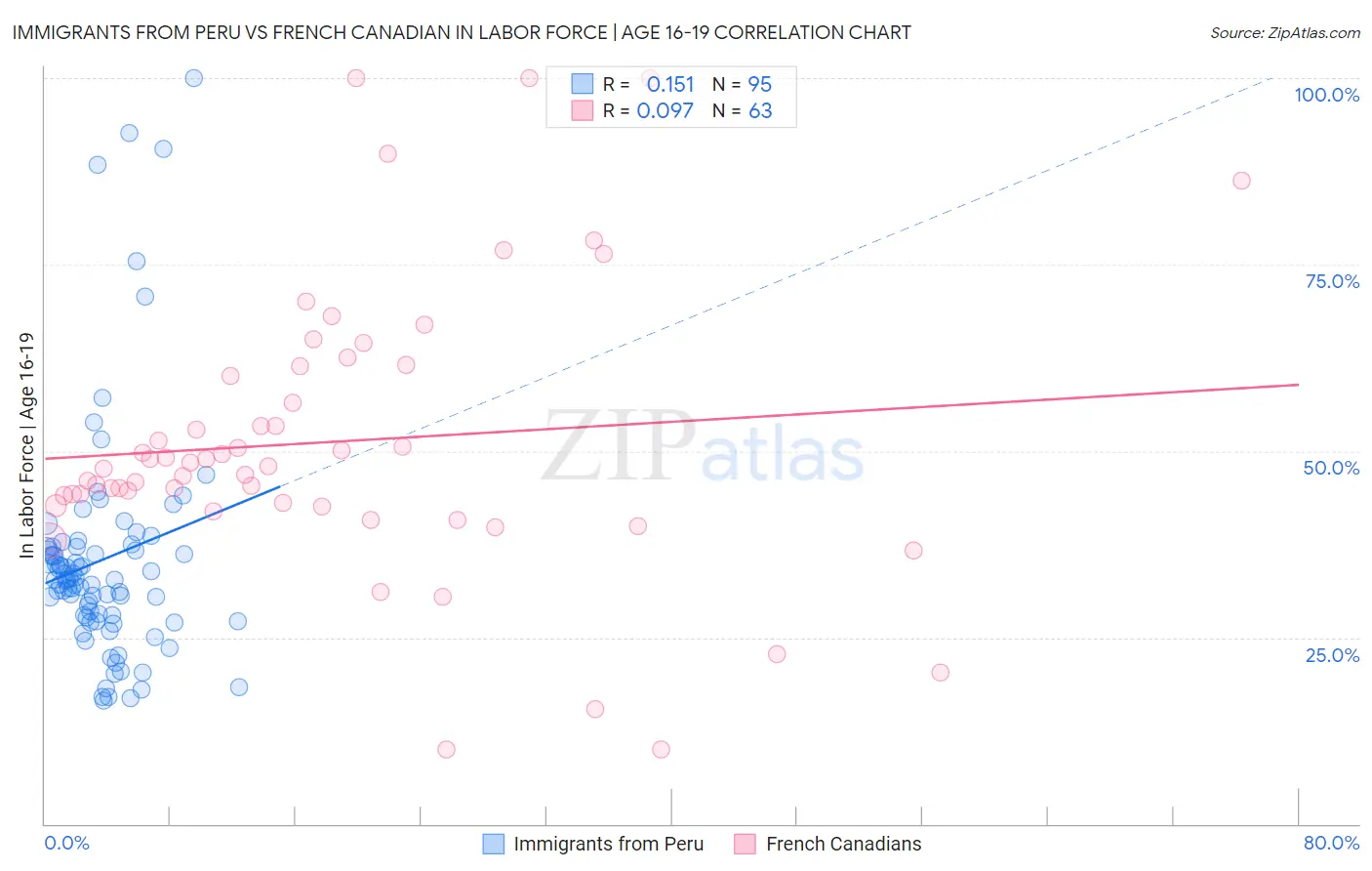 Immigrants from Peru vs French Canadian In Labor Force | Age 16-19
