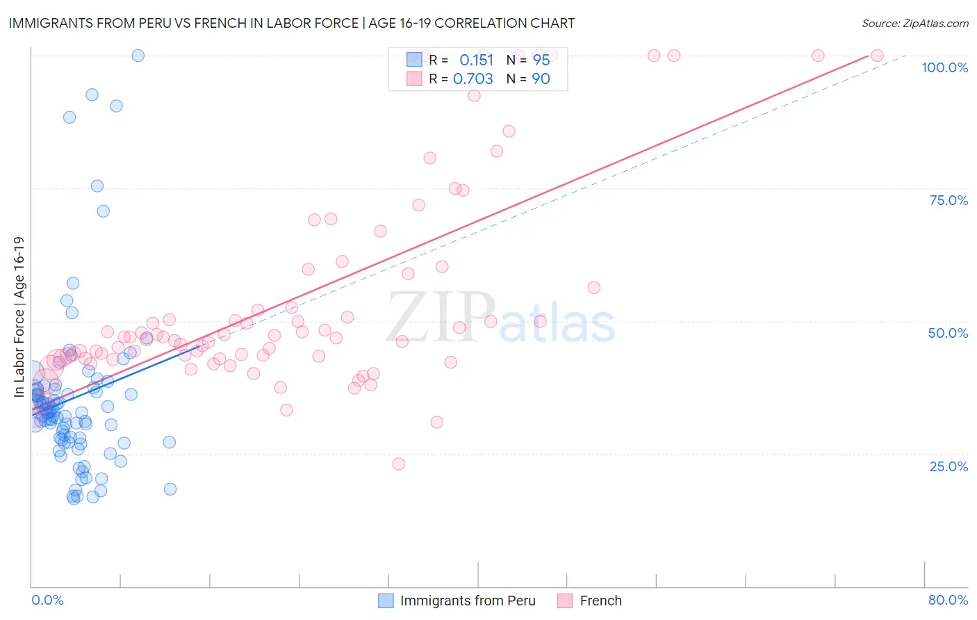 Immigrants from Peru vs French In Labor Force | Age 16-19