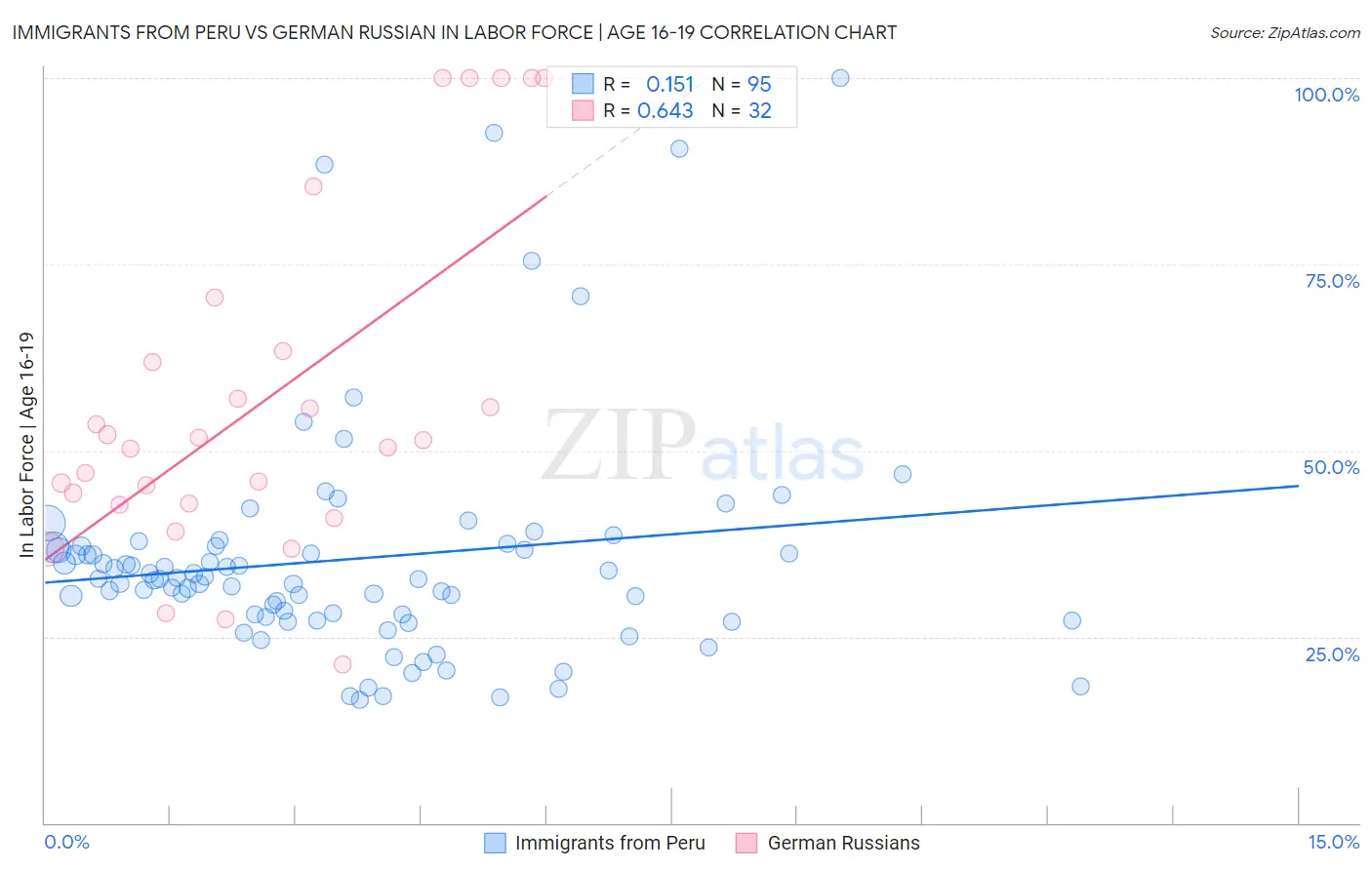 Immigrants from Peru vs German Russian In Labor Force | Age 16-19
