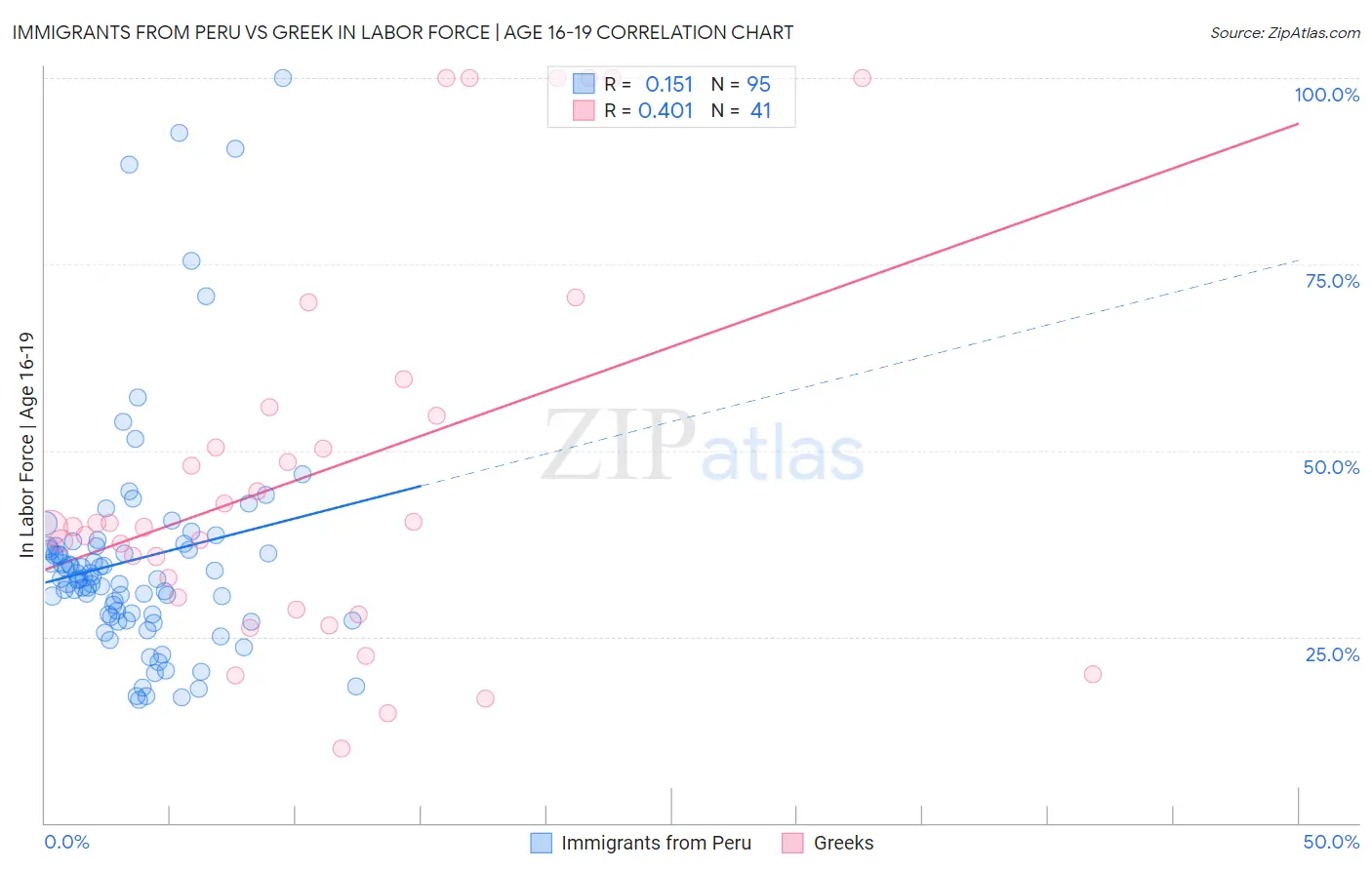 Immigrants from Peru vs Greek In Labor Force | Age 16-19