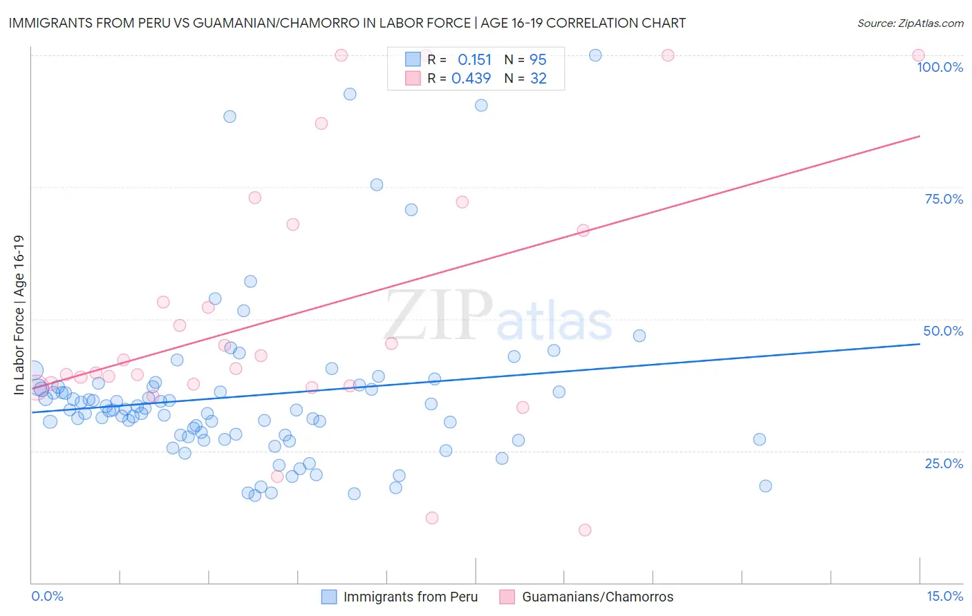 Immigrants from Peru vs Guamanian/Chamorro In Labor Force | Age 16-19