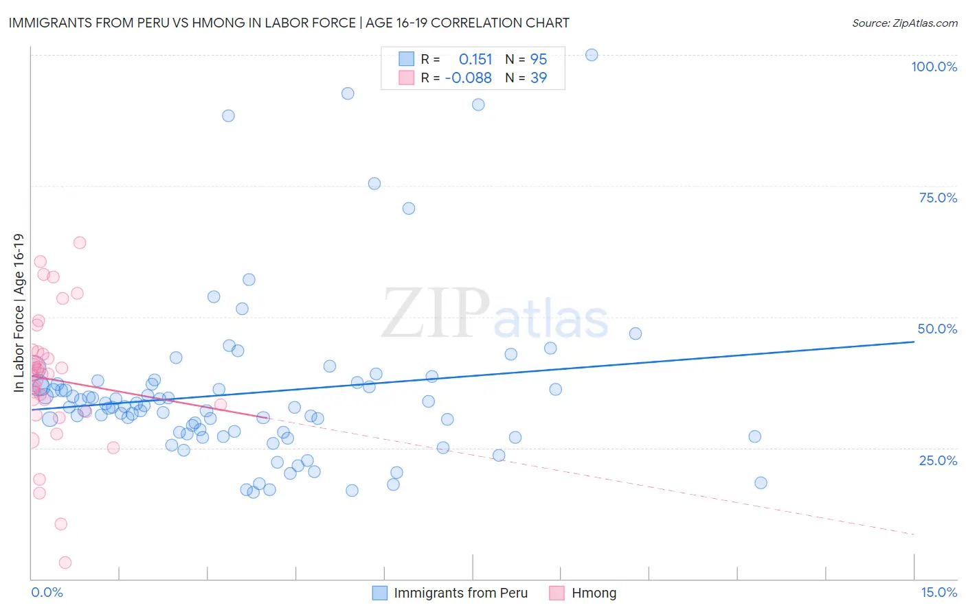 Immigrants from Peru vs Hmong In Labor Force | Age 16-19