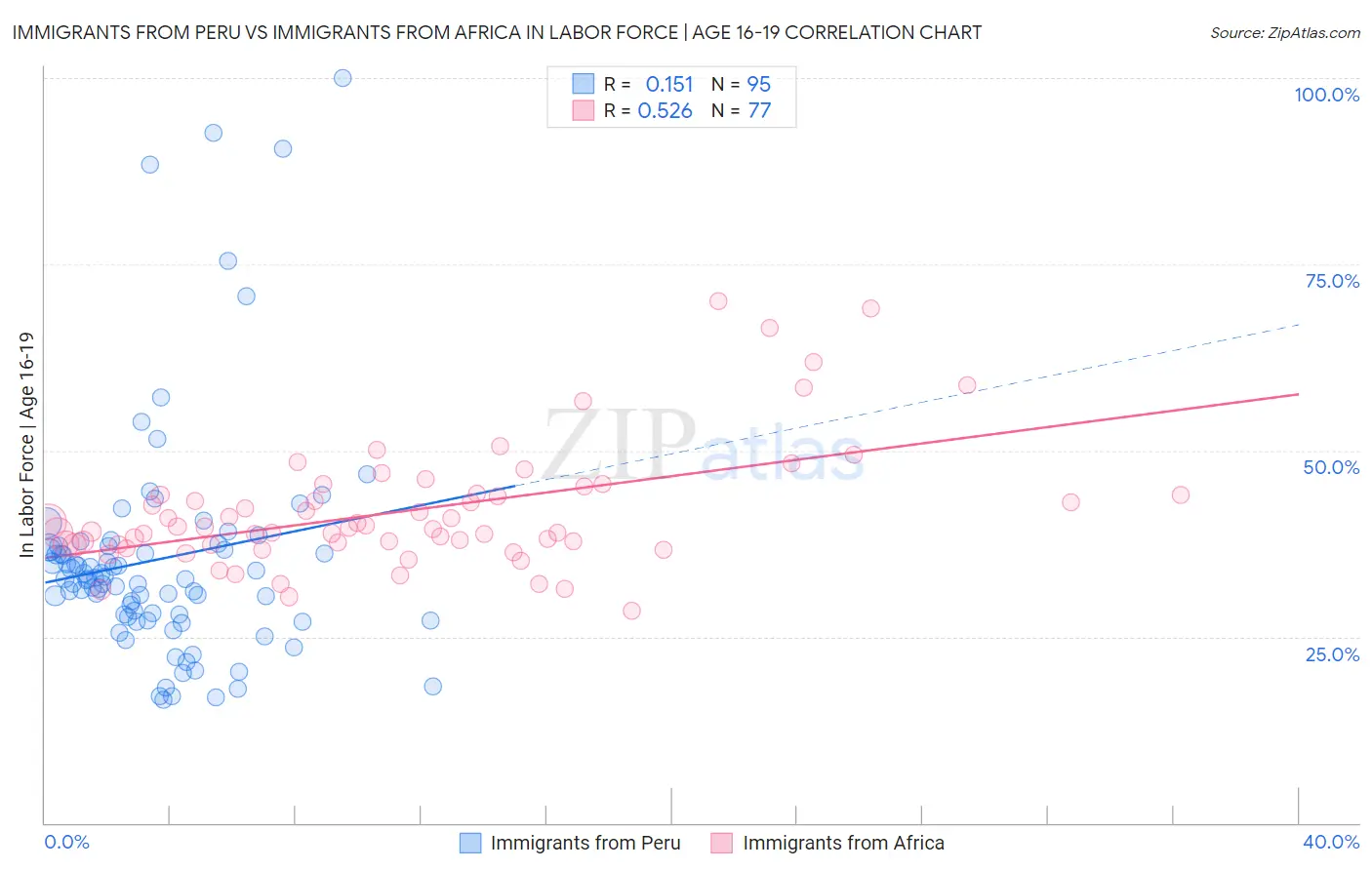 Immigrants from Peru vs Immigrants from Africa In Labor Force | Age 16-19