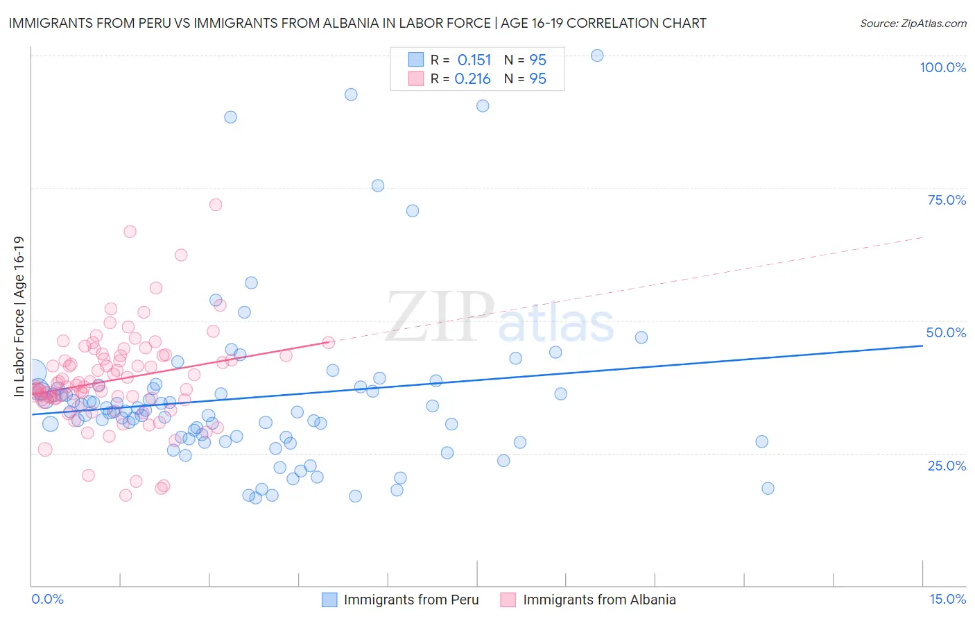 Immigrants from Peru vs Immigrants from Albania In Labor Force | Age 16-19