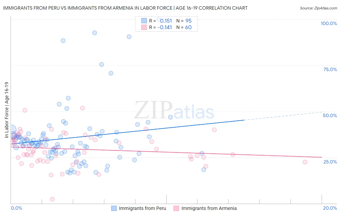 Immigrants from Peru vs Immigrants from Armenia In Labor Force | Age 16-19