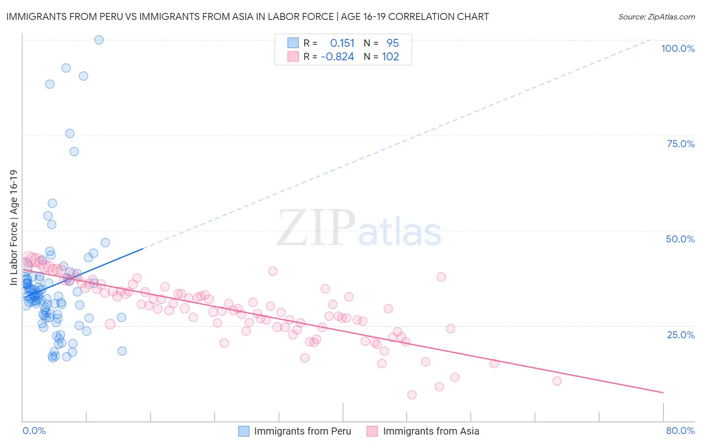 Immigrants from Peru vs Immigrants from Asia In Labor Force | Age 16-19