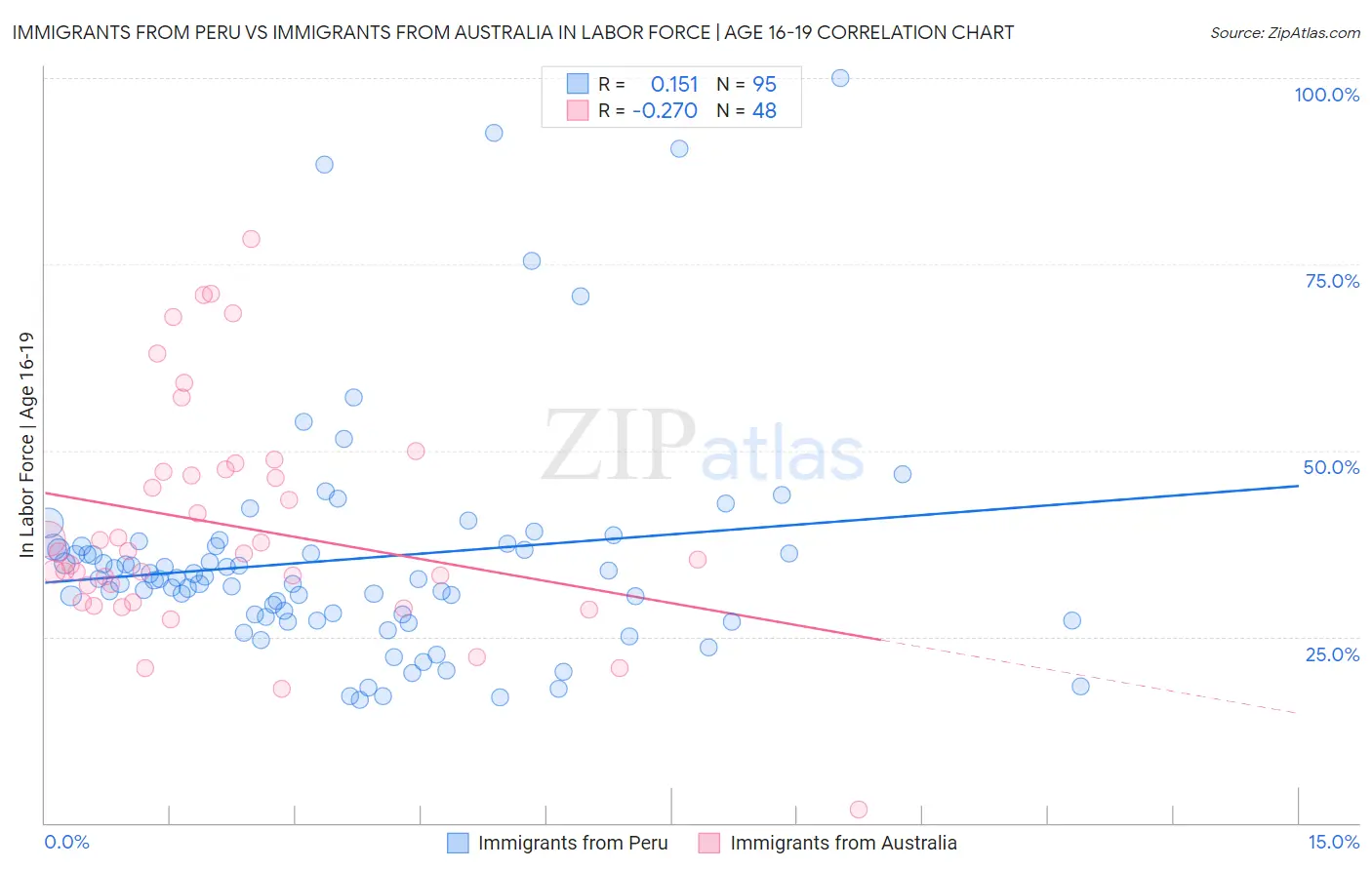 Immigrants from Peru vs Immigrants from Australia In Labor Force | Age 16-19
