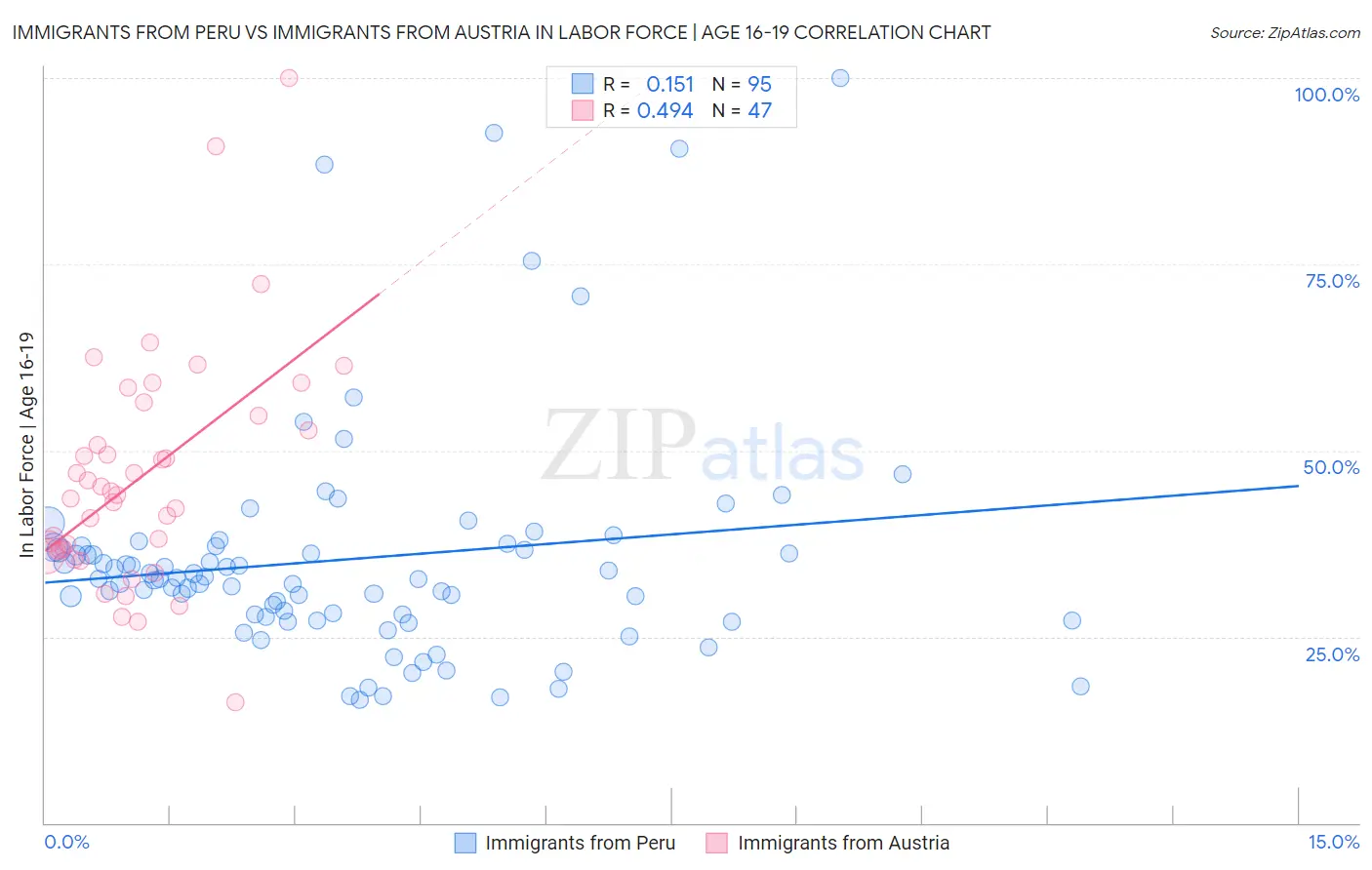 Immigrants from Peru vs Immigrants from Austria In Labor Force | Age 16-19