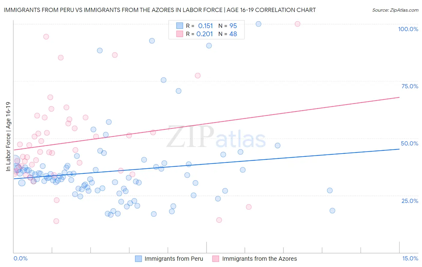 Immigrants from Peru vs Immigrants from the Azores In Labor Force | Age 16-19