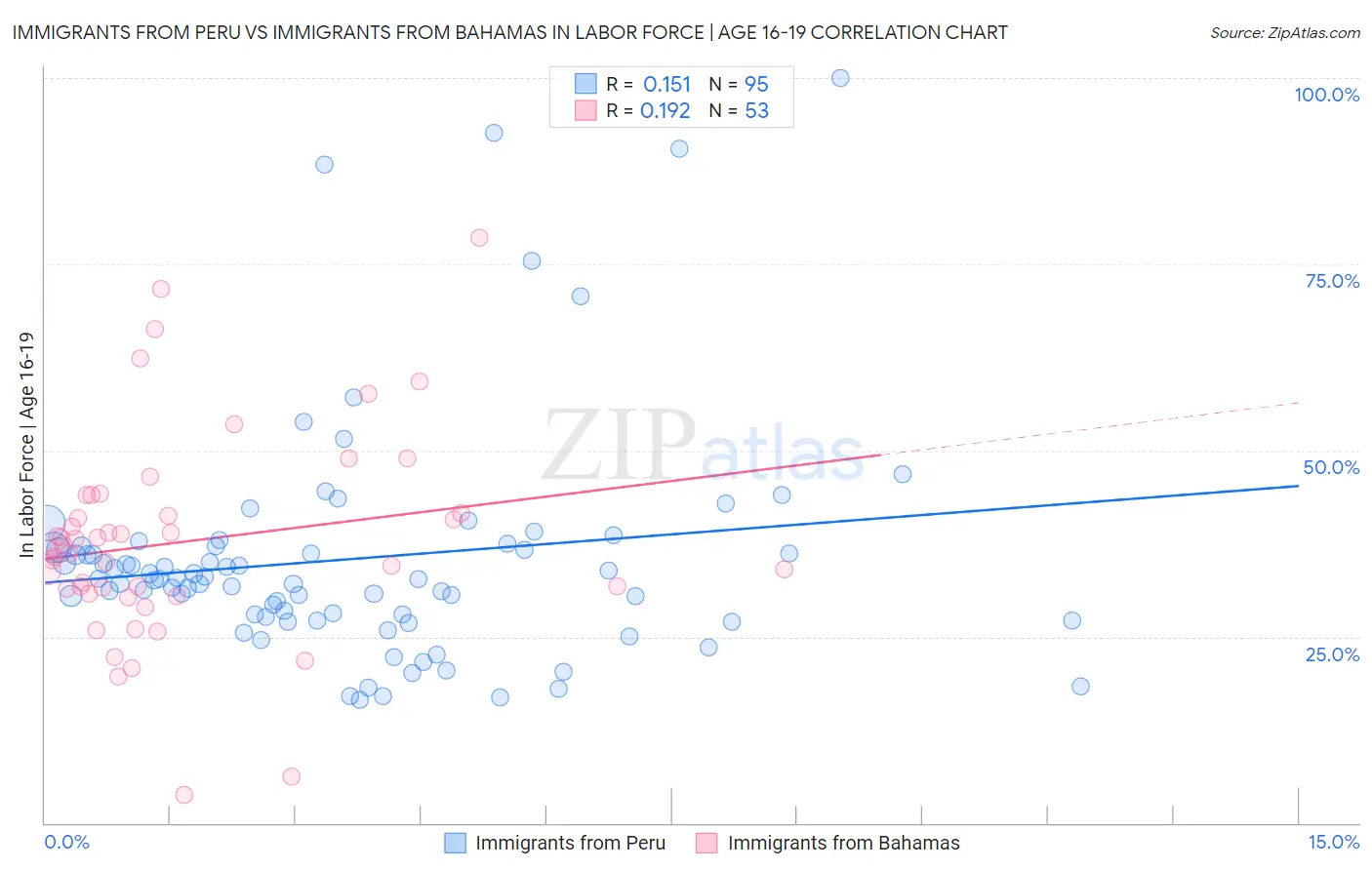 Immigrants from Peru vs Immigrants from Bahamas In Labor Force | Age 16-19