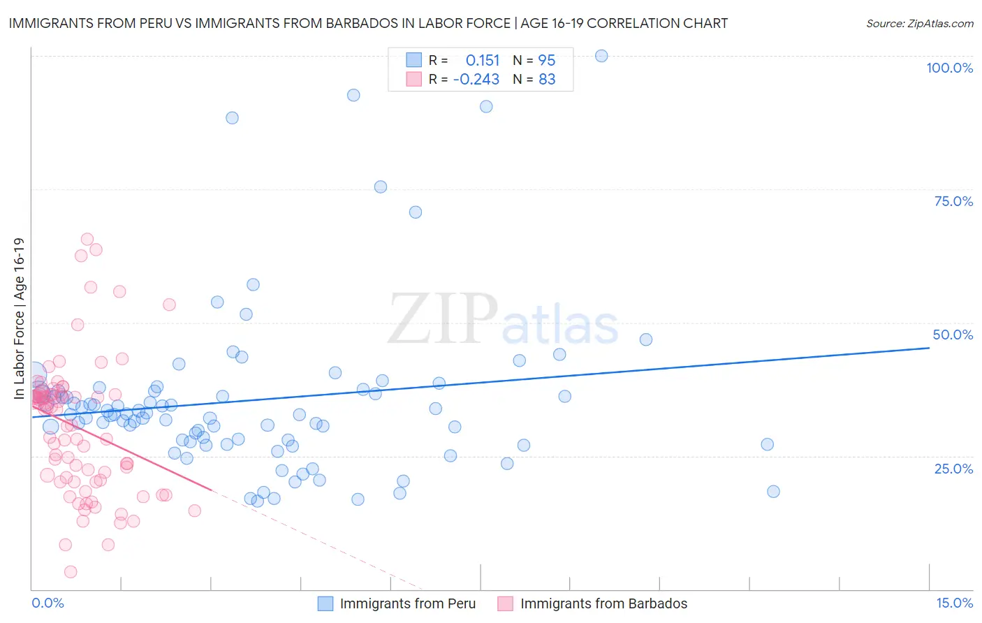 Immigrants from Peru vs Immigrants from Barbados In Labor Force | Age 16-19
