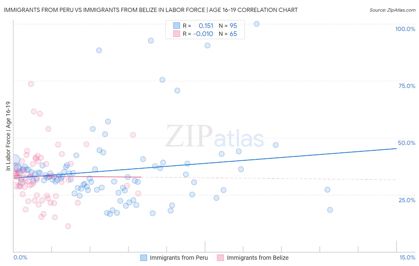 Immigrants from Peru vs Immigrants from Belize In Labor Force | Age 16-19