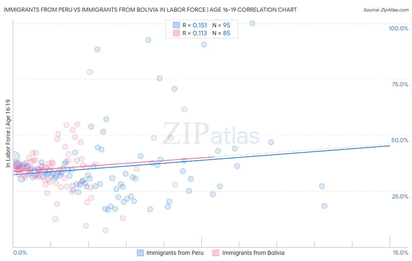 Immigrants from Peru vs Immigrants from Bolivia In Labor Force | Age 16-19