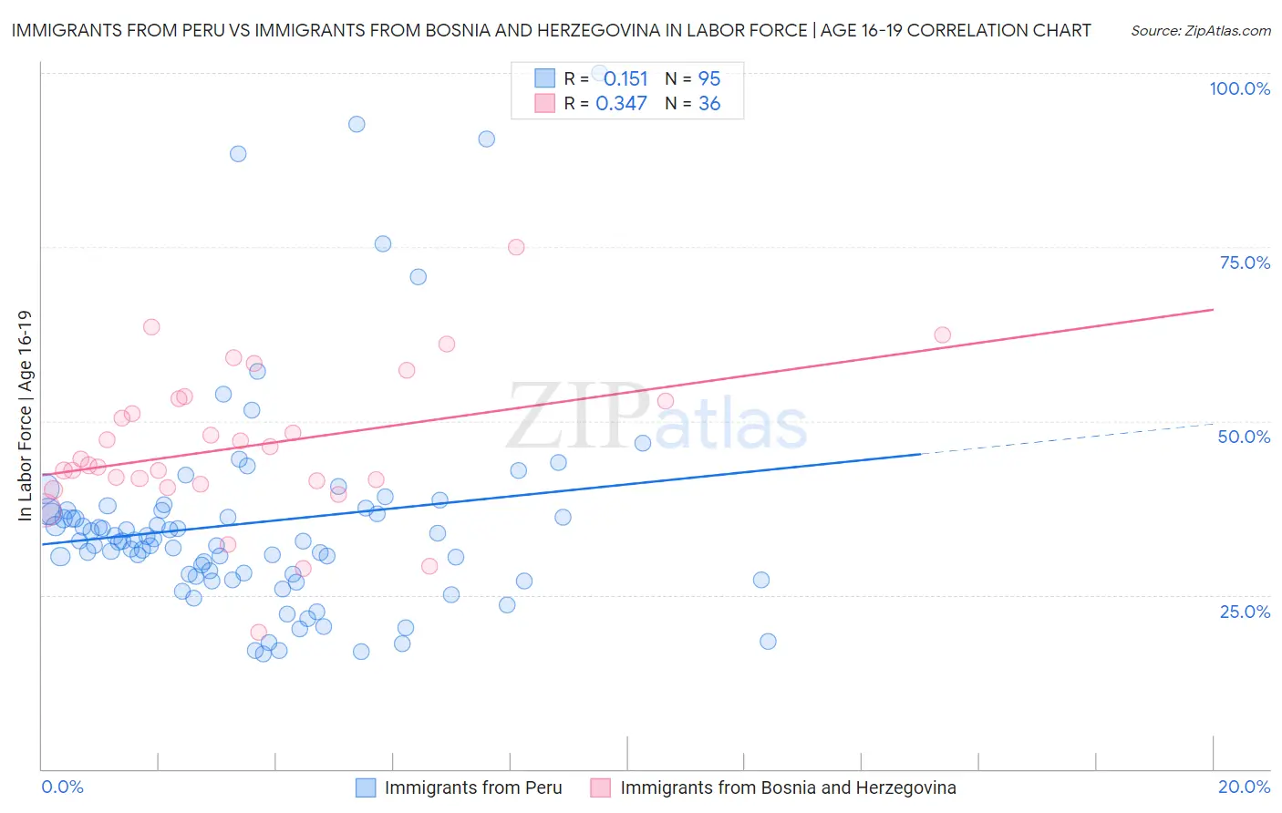 Immigrants from Peru vs Immigrants from Bosnia and Herzegovina In Labor Force | Age 16-19