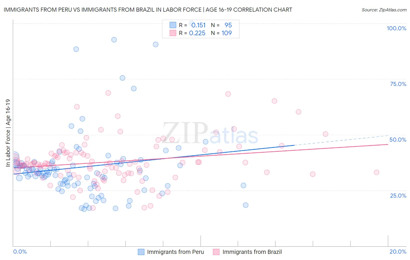 Immigrants from Peru vs Immigrants from Brazil In Labor Force | Age 16-19