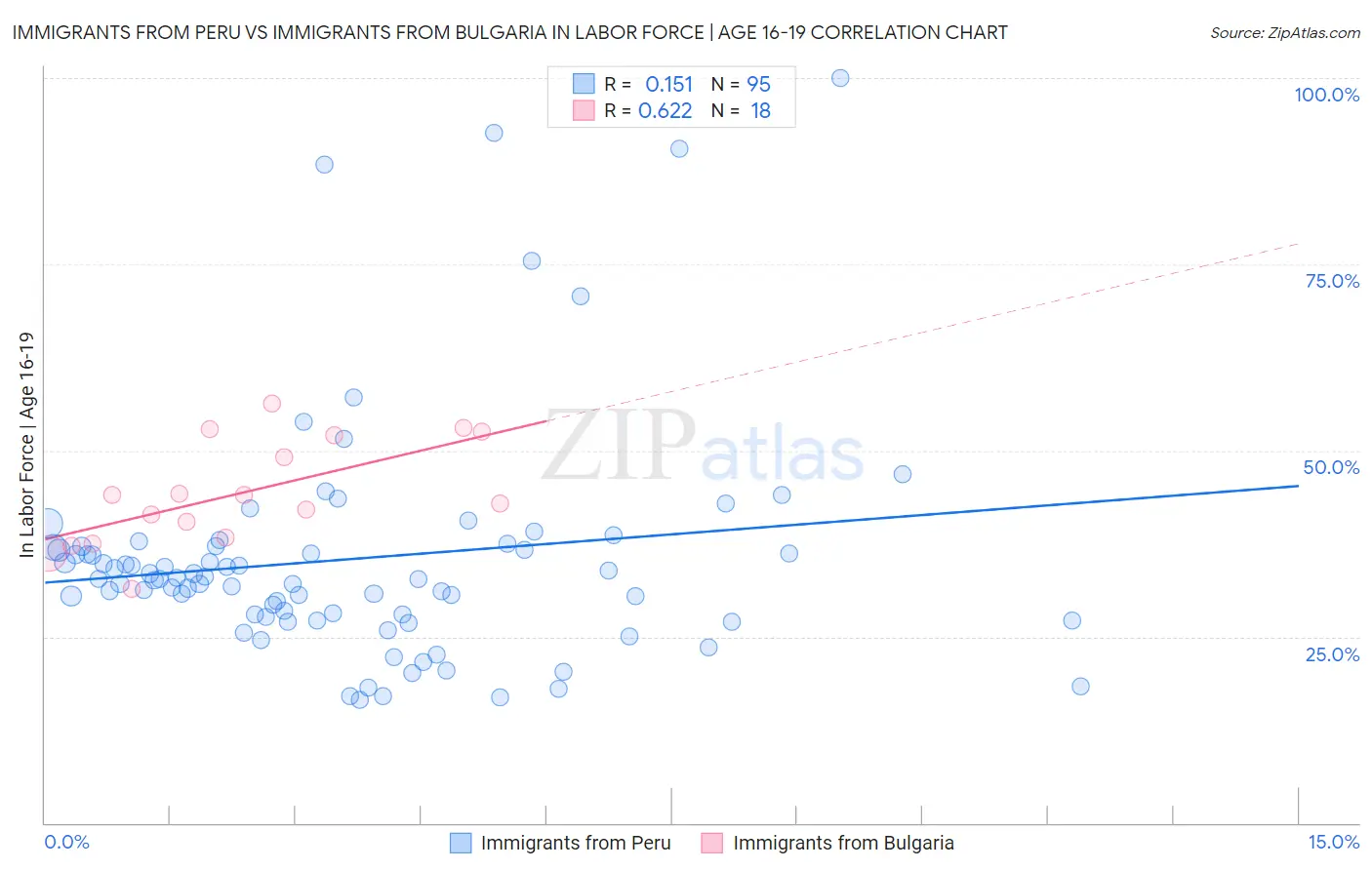 Immigrants from Peru vs Immigrants from Bulgaria In Labor Force | Age 16-19