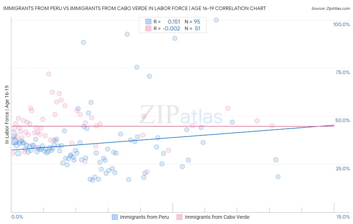 Immigrants from Peru vs Immigrants from Cabo Verde In Labor Force | Age 16-19