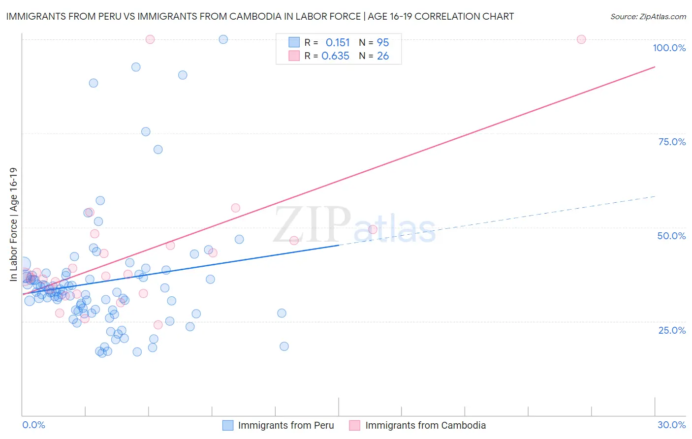 Immigrants from Peru vs Immigrants from Cambodia In Labor Force | Age 16-19