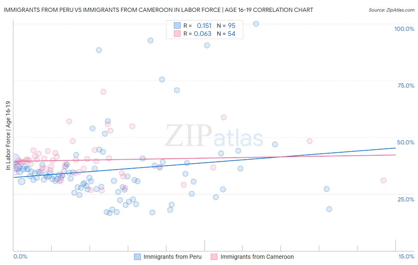 Immigrants from Peru vs Immigrants from Cameroon In Labor Force | Age 16-19