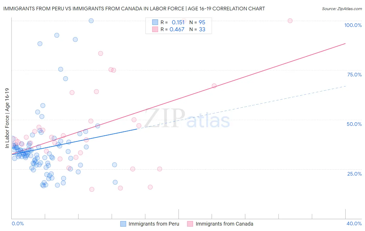 Immigrants from Peru vs Immigrants from Canada In Labor Force | Age 16-19