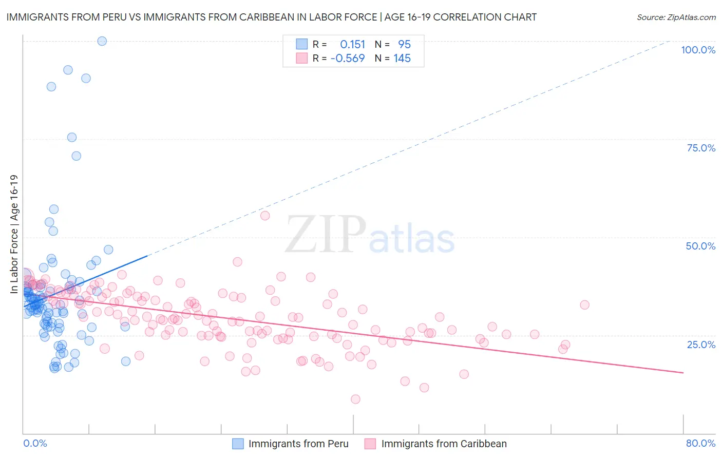 Immigrants from Peru vs Immigrants from Caribbean In Labor Force | Age 16-19