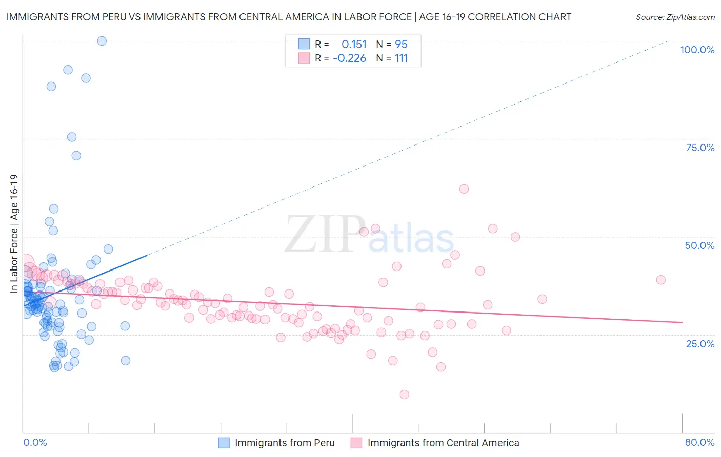 Immigrants from Peru vs Immigrants from Central America In Labor Force | Age 16-19