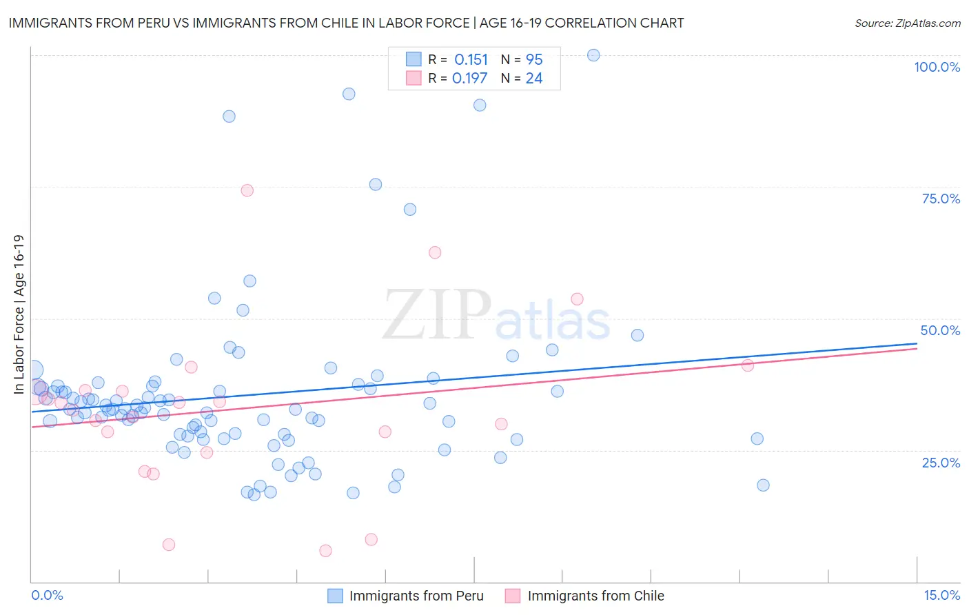 Immigrants from Peru vs Immigrants from Chile In Labor Force | Age 16-19