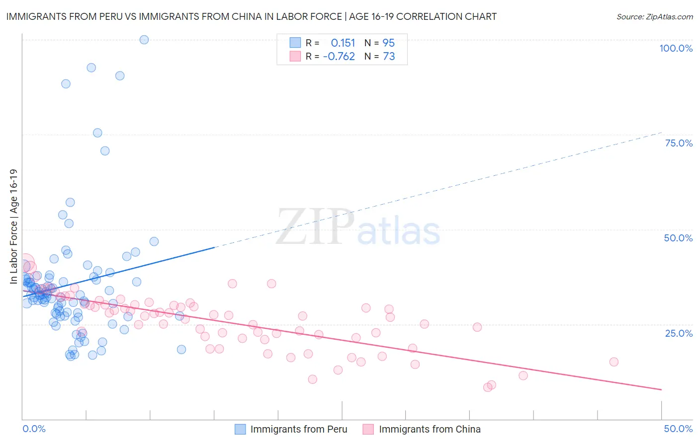 Immigrants from Peru vs Immigrants from China In Labor Force | Age 16-19